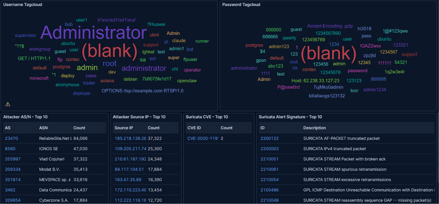 Username and password clouds, top ASNs, top source IPs, Suricata signatures