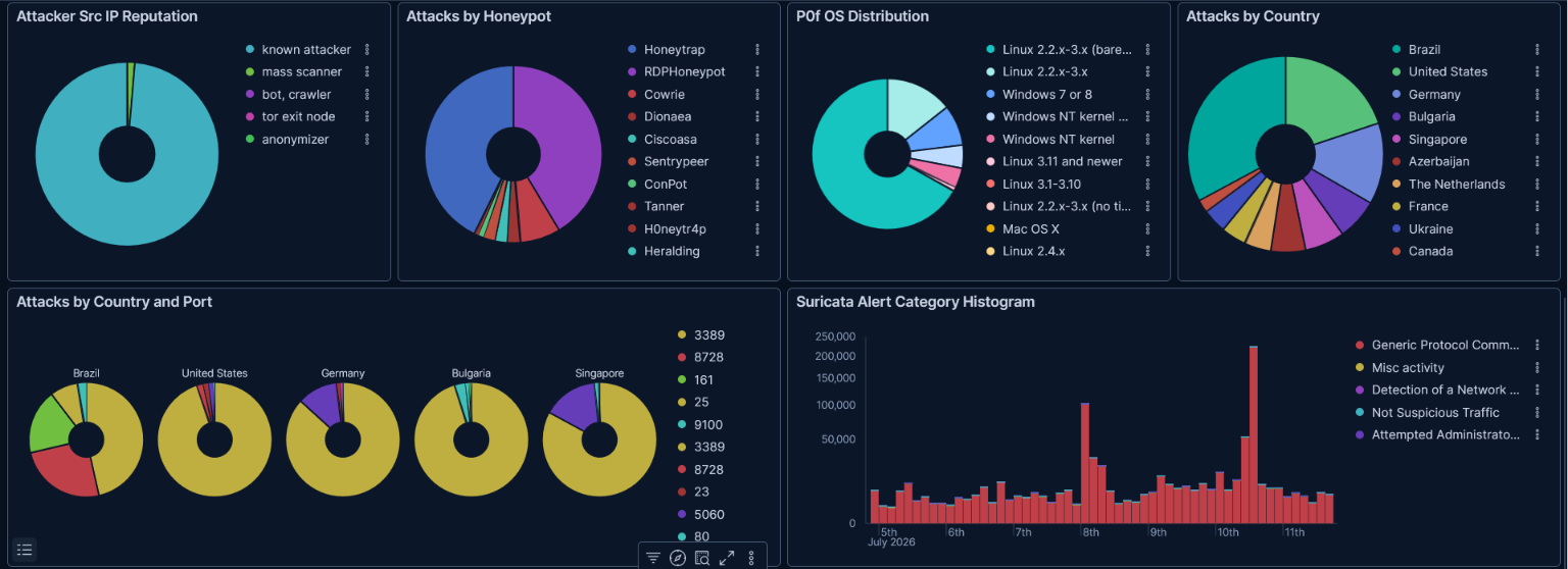 Reputazione IP, distribuzione OS, paesi e categorie Suricata