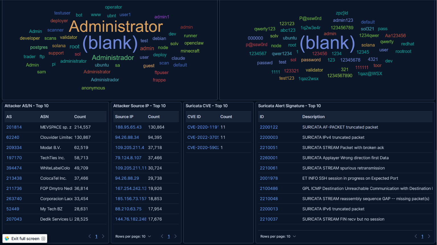Credential wordclouds, top ASNs, top source IPs, and Suricata CVE/signatures