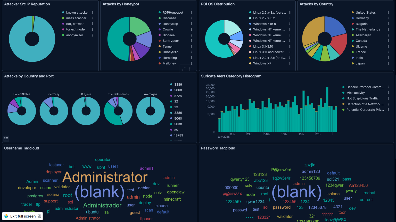 Geographic specialization, OS fingerprinting, Suricata alerts, and credential clouds